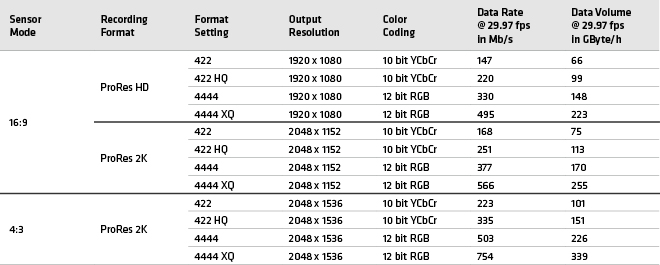 The above table shows the ProRes versions available with SUP 10 in ALEXA XT cameras and ALEXA Classic cameras with an XR Module upgrade. Data rates are calculated for 29.97 fps
